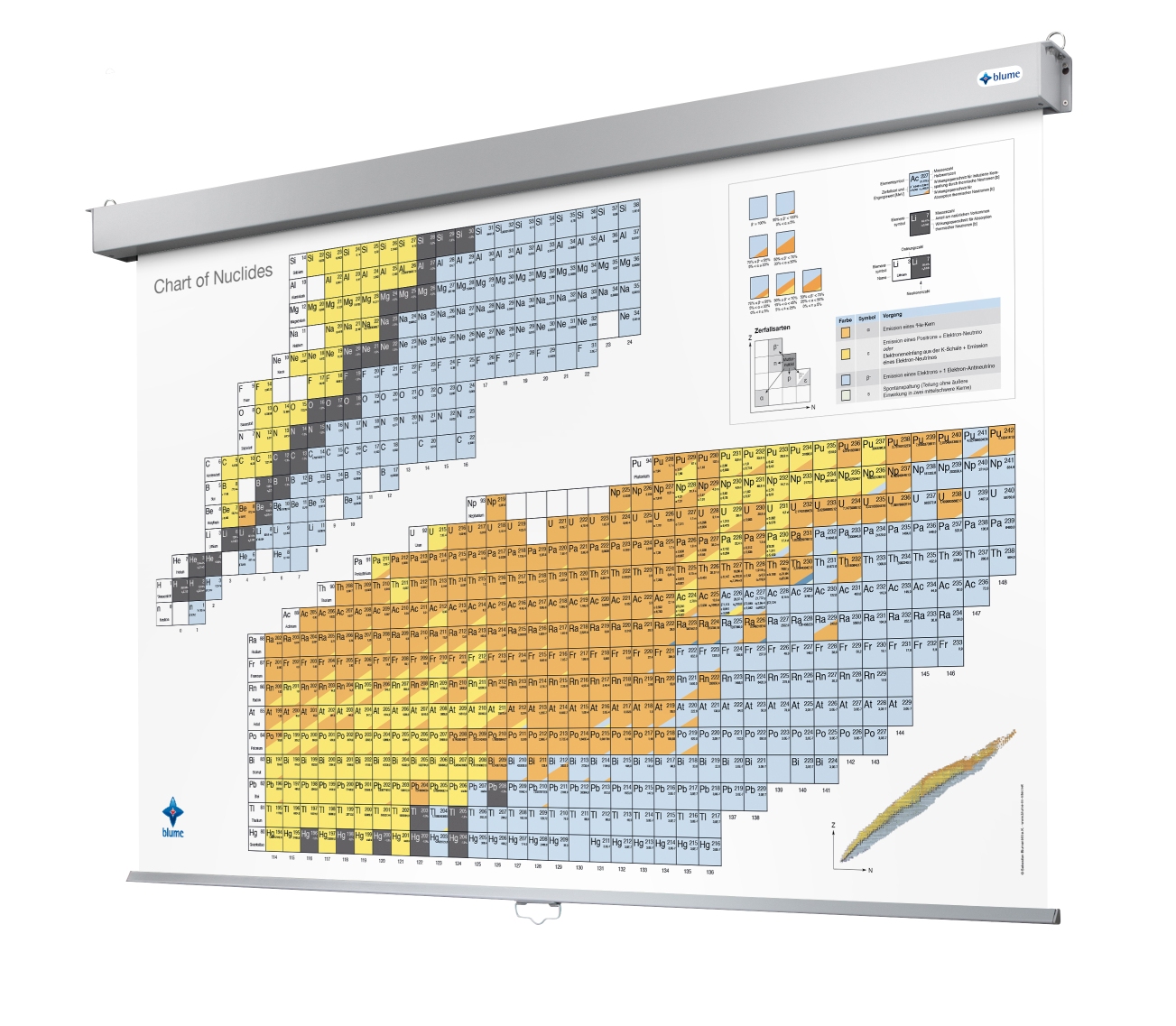 Chart of Nuclides - Roll Up, 200 x 150 cm (short version)