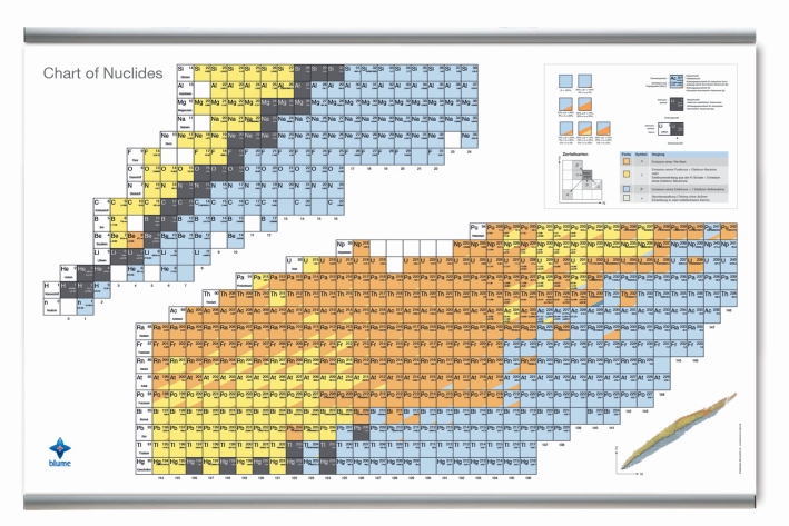 Chart of nuclides - Wall map, 200 x 141 cm (short version)
